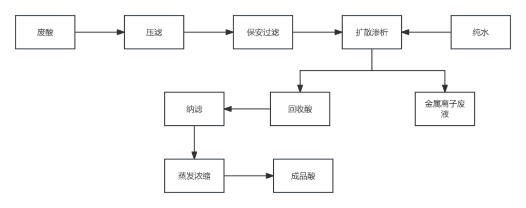 扩散渗析应用于回收钛白粉行业废酸的方案